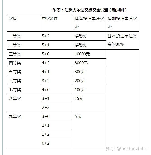 详细阅读:大乐透规则(大乐透规则和奖金) 大乐透规则(大乐透规则和奖金)